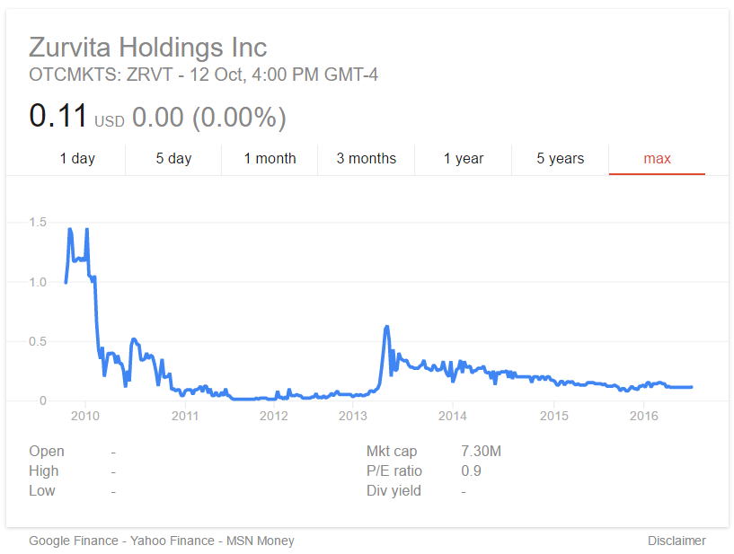 zurvita-stock-chart