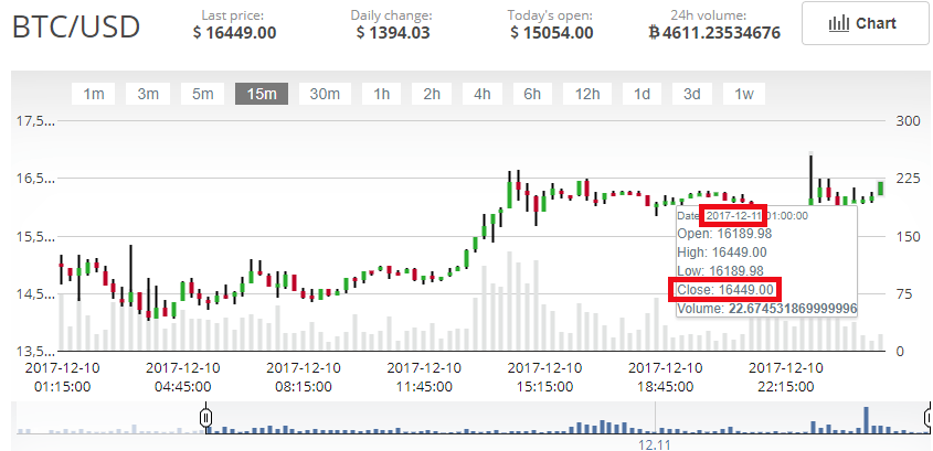 USI-Tech-bitoin-price-11-dec-17