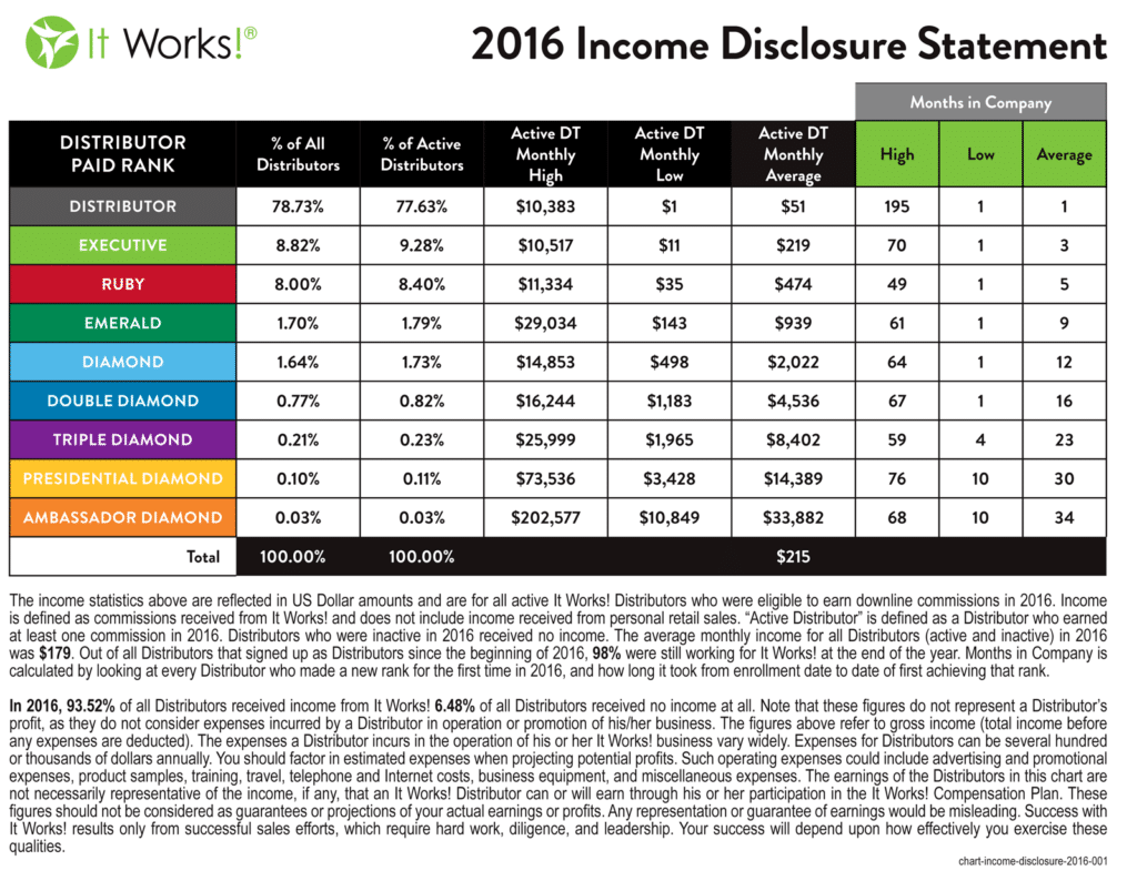 It-Works-Income-Disclosure