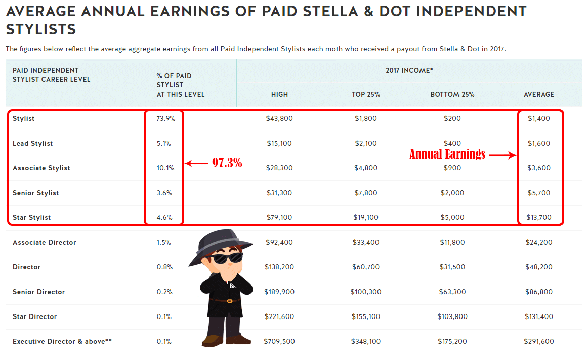 Stella and Dot scam - Income Disclosure